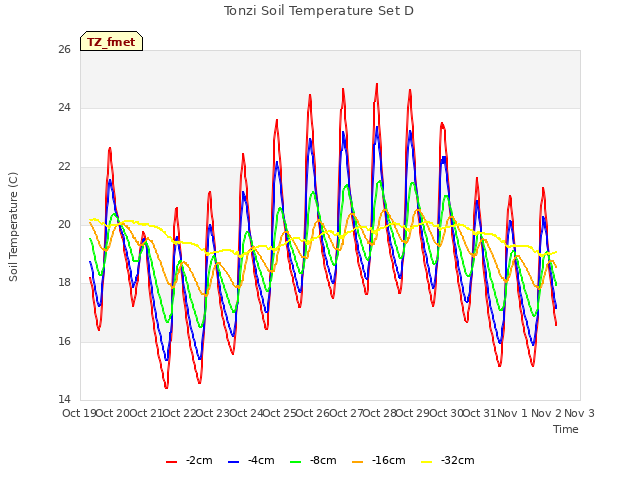 plot of Tonzi Soil Temperature Set D