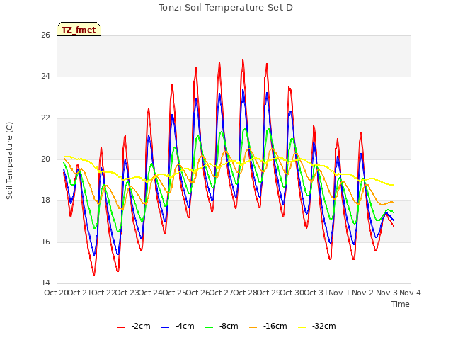 plot of Tonzi Soil Temperature Set D