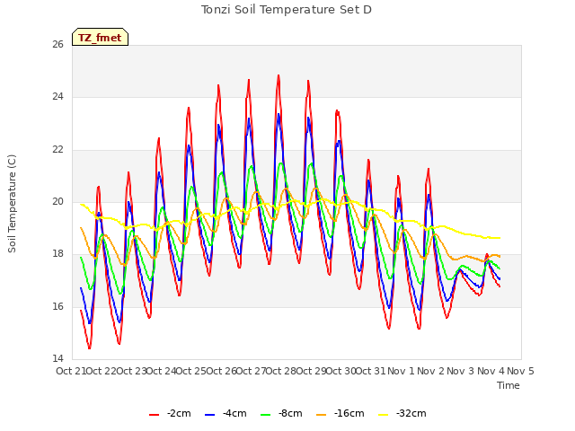 plot of Tonzi Soil Temperature Set D