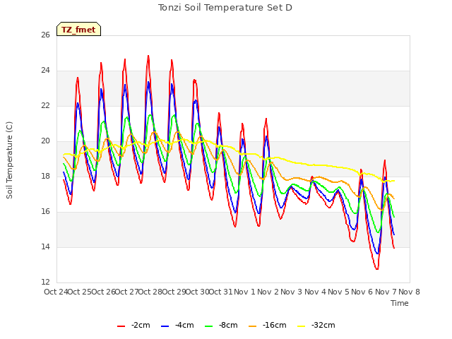 plot of Tonzi Soil Temperature Set D