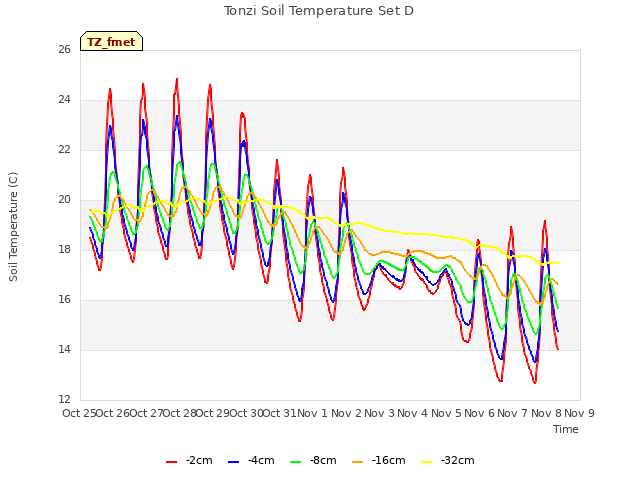 plot of Tonzi Soil Temperature Set D