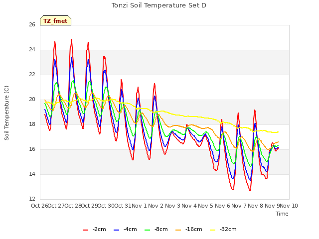 plot of Tonzi Soil Temperature Set D