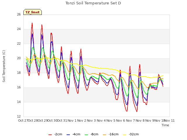 plot of Tonzi Soil Temperature Set D