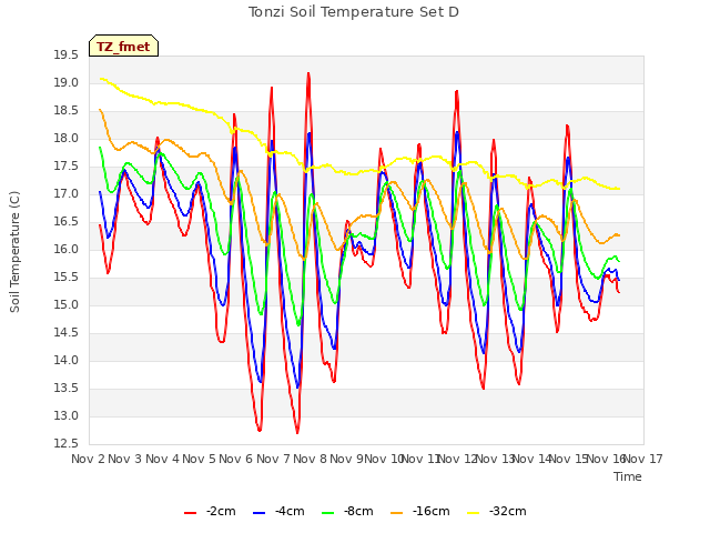 plot of Tonzi Soil Temperature Set D