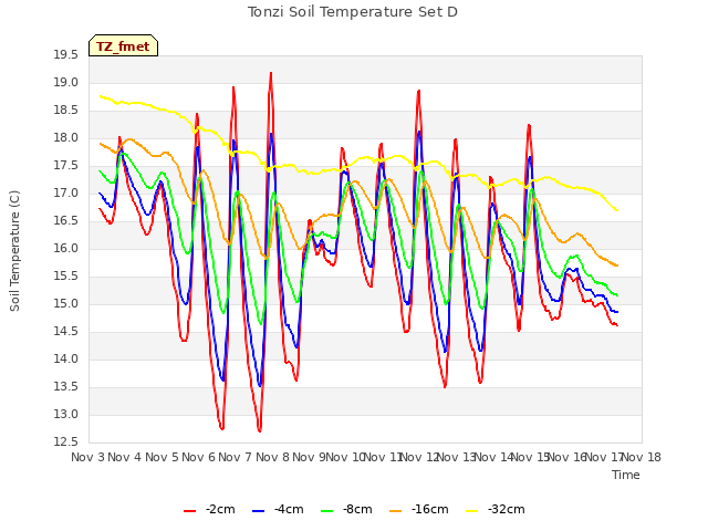 plot of Tonzi Soil Temperature Set D