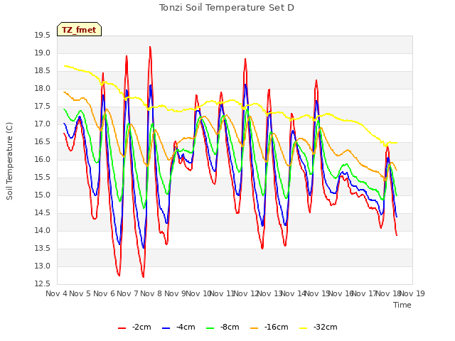 plot of Tonzi Soil Temperature Set D