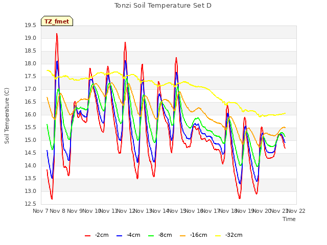 plot of Tonzi Soil Temperature Set D