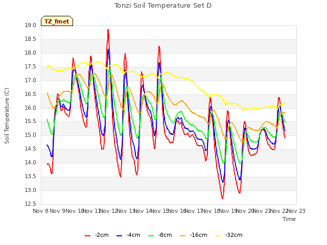 plot of Tonzi Soil Temperature Set D