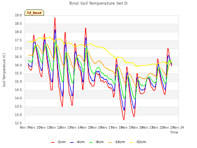 plot of Tonzi Soil Temperature Set D