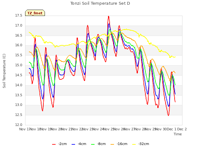 plot of Tonzi Soil Temperature Set D