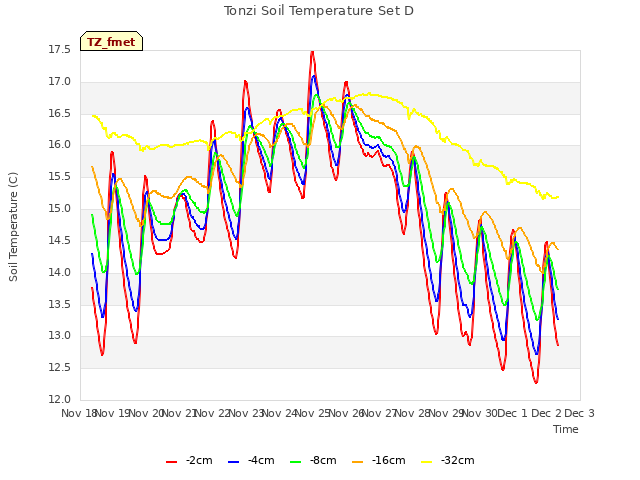 plot of Tonzi Soil Temperature Set D