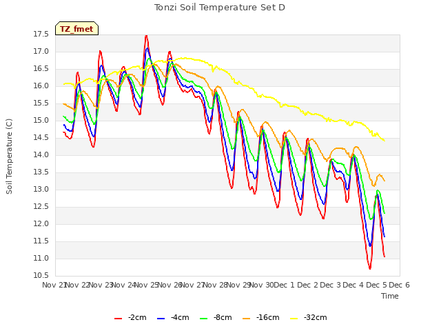 plot of Tonzi Soil Temperature Set D