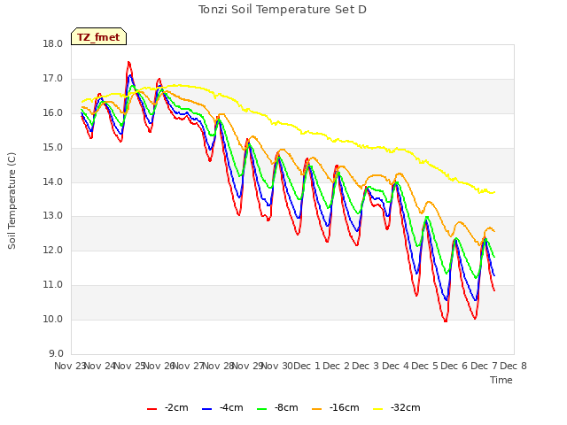 plot of Tonzi Soil Temperature Set D