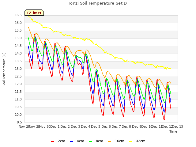 plot of Tonzi Soil Temperature Set D