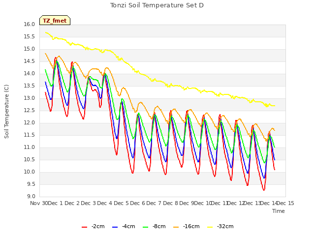 plot of Tonzi Soil Temperature Set D