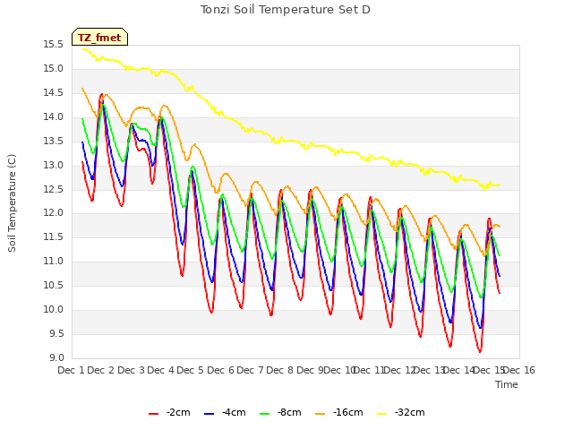 plot of Tonzi Soil Temperature Set D