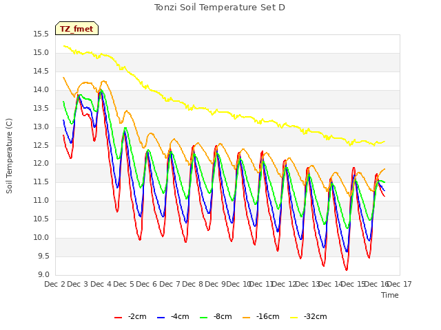 plot of Tonzi Soil Temperature Set D