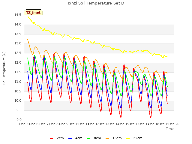 plot of Tonzi Soil Temperature Set D