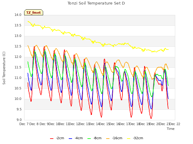 plot of Tonzi Soil Temperature Set D