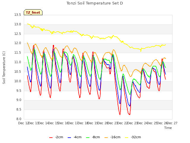 plot of Tonzi Soil Temperature Set D