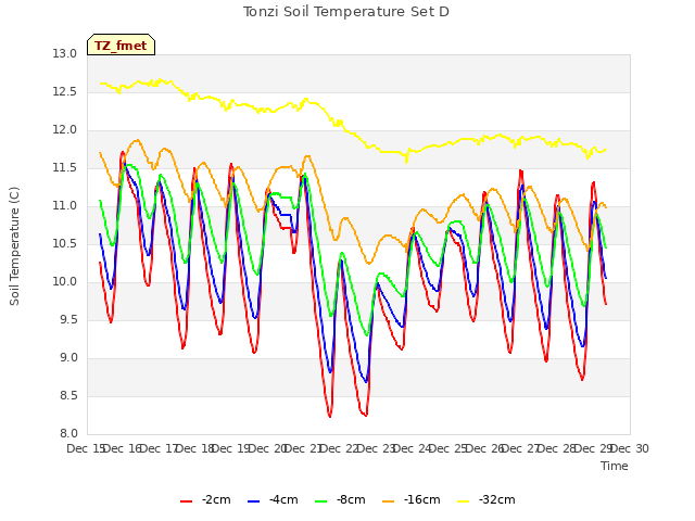 plot of Tonzi Soil Temperature Set D