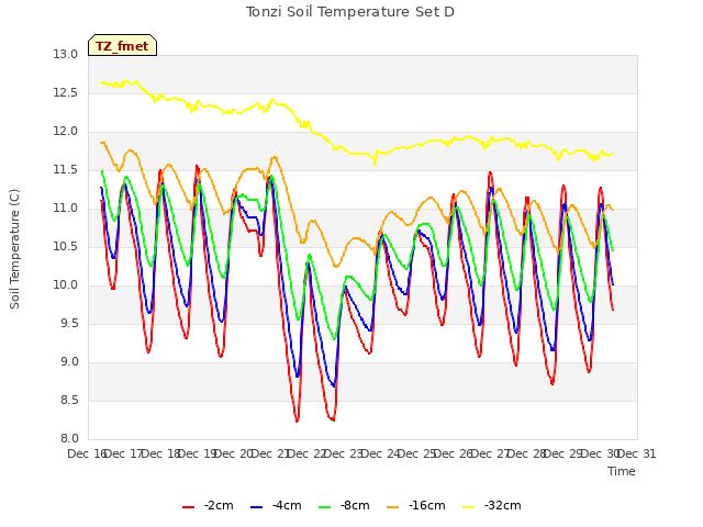 plot of Tonzi Soil Temperature Set D