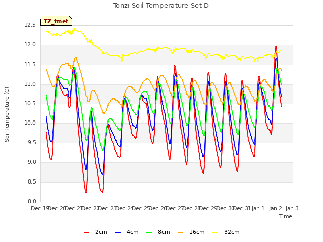 plot of Tonzi Soil Temperature Set D