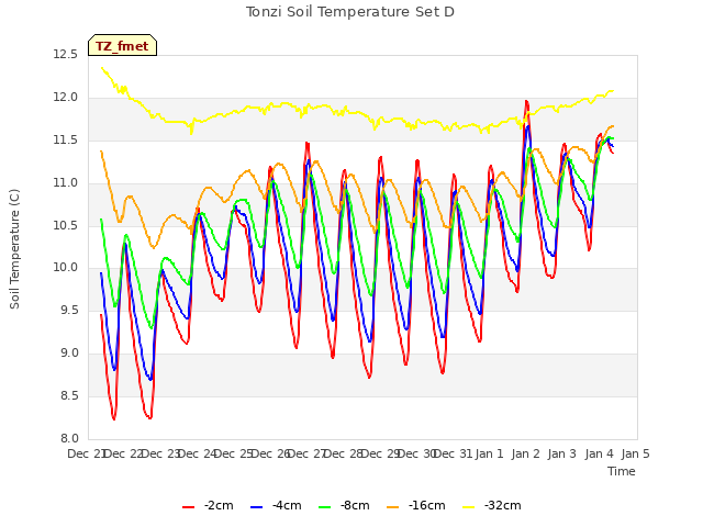 plot of Tonzi Soil Temperature Set D