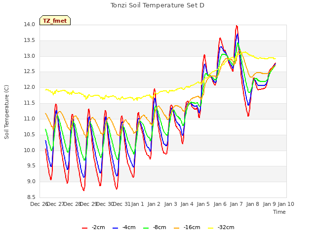 plot of Tonzi Soil Temperature Set D