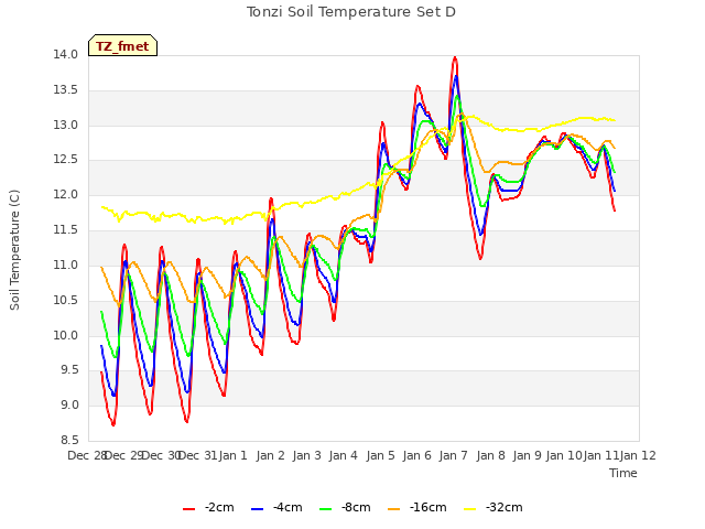 plot of Tonzi Soil Temperature Set D