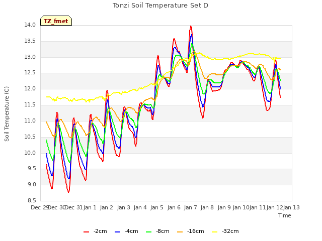 plot of Tonzi Soil Temperature Set D