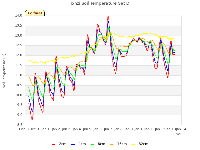 plot of Tonzi Soil Temperature Set D