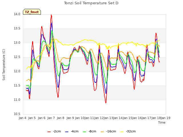 plot of Tonzi Soil Temperature Set D