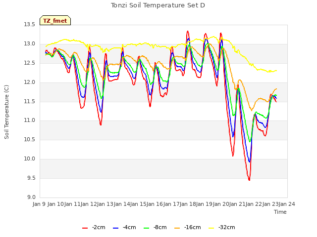 plot of Tonzi Soil Temperature Set D