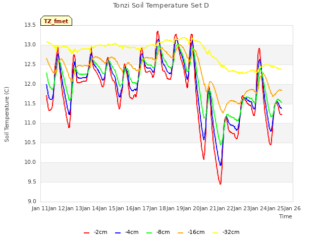 plot of Tonzi Soil Temperature Set D