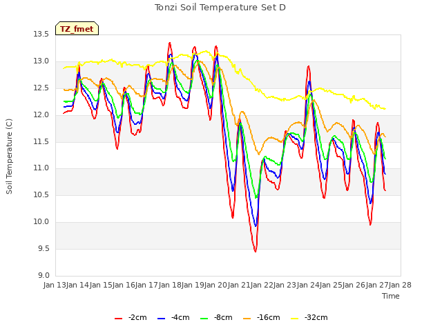 plot of Tonzi Soil Temperature Set D