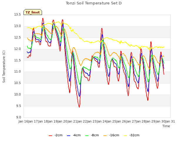 plot of Tonzi Soil Temperature Set D