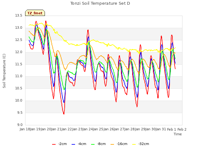 plot of Tonzi Soil Temperature Set D