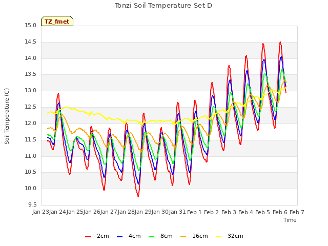 plot of Tonzi Soil Temperature Set D