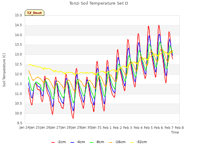 plot of Tonzi Soil Temperature Set D