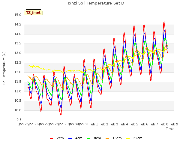 plot of Tonzi Soil Temperature Set D