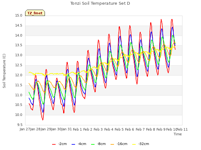 plot of Tonzi Soil Temperature Set D