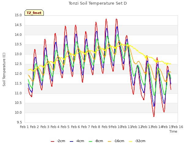 plot of Tonzi Soil Temperature Set D