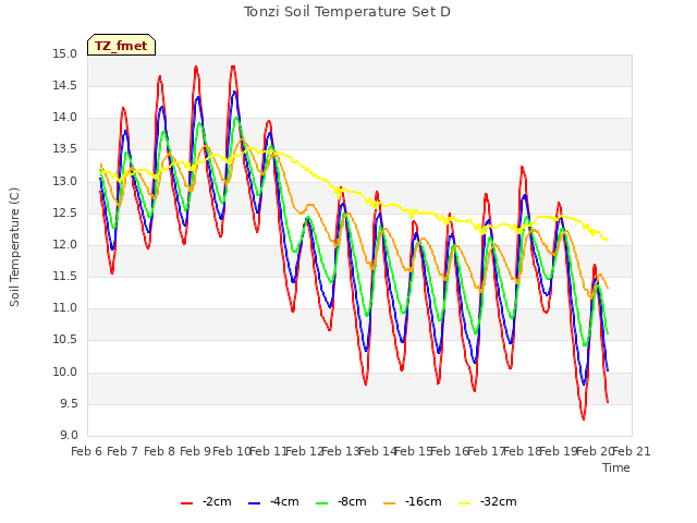 plot of Tonzi Soil Temperature Set D