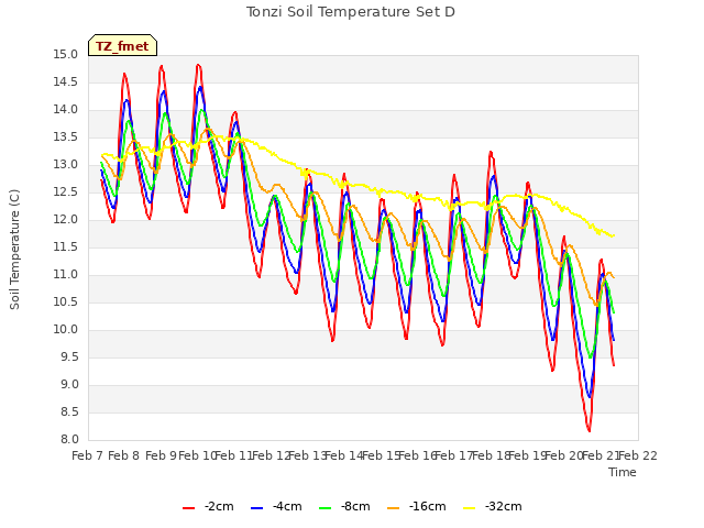 plot of Tonzi Soil Temperature Set D