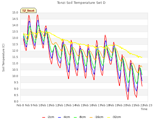 plot of Tonzi Soil Temperature Set D