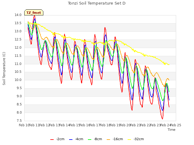 plot of Tonzi Soil Temperature Set D