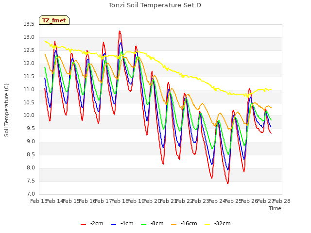 plot of Tonzi Soil Temperature Set D