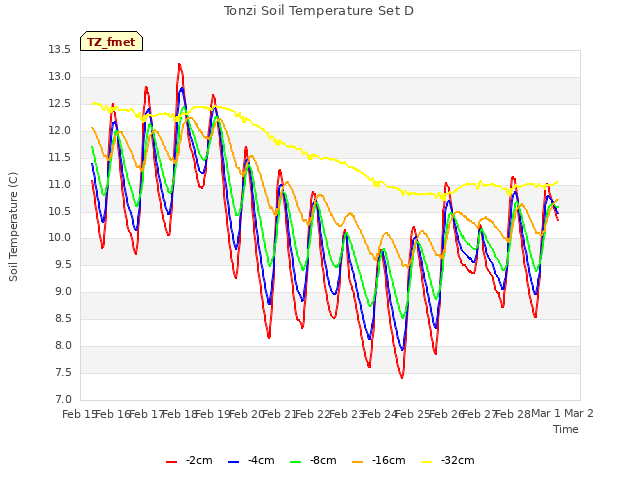 plot of Tonzi Soil Temperature Set D