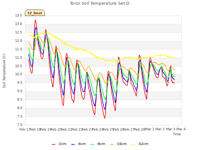 plot of Tonzi Soil Temperature Set D